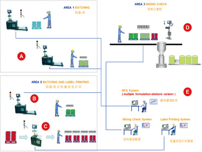 固體制劑自動配料及物料自動化管理系統(tǒng)